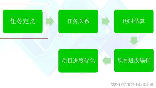 軟件開發過程與項目管理期末復習指南（廣告制作案例）